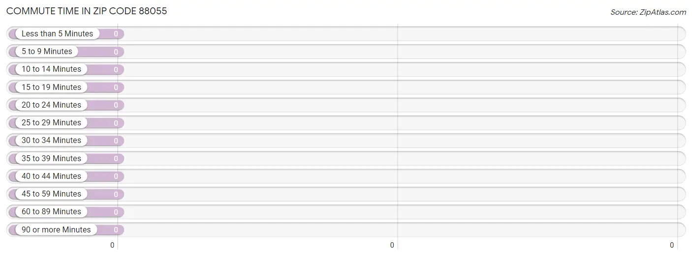 Commute Time in Zip Code 88055