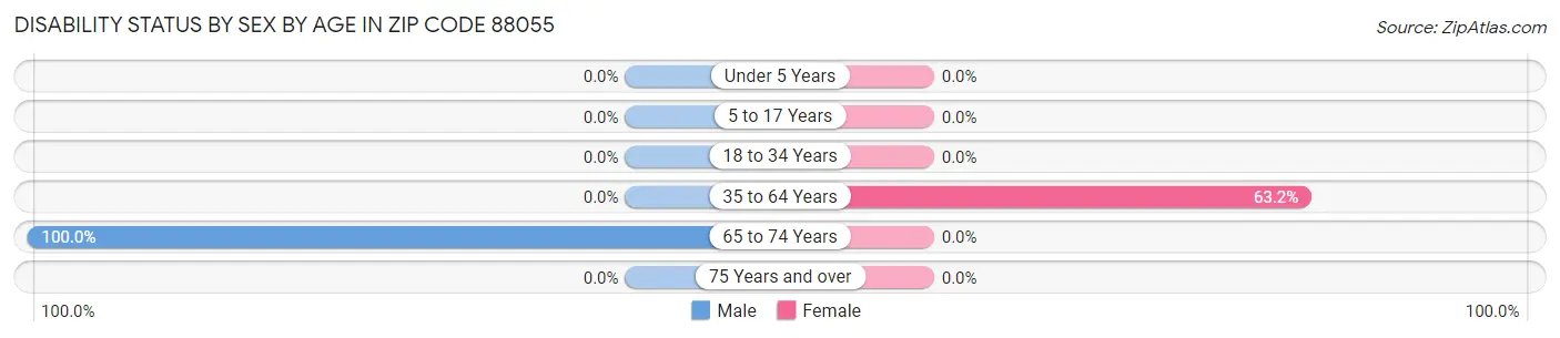 Disability Status by Sex by Age in Zip Code 88055