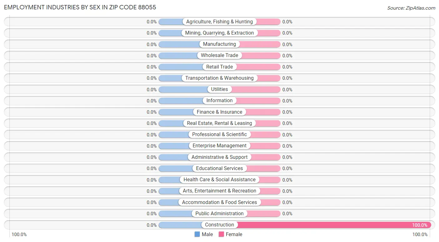 Employment Industries by Sex in Zip Code 88055