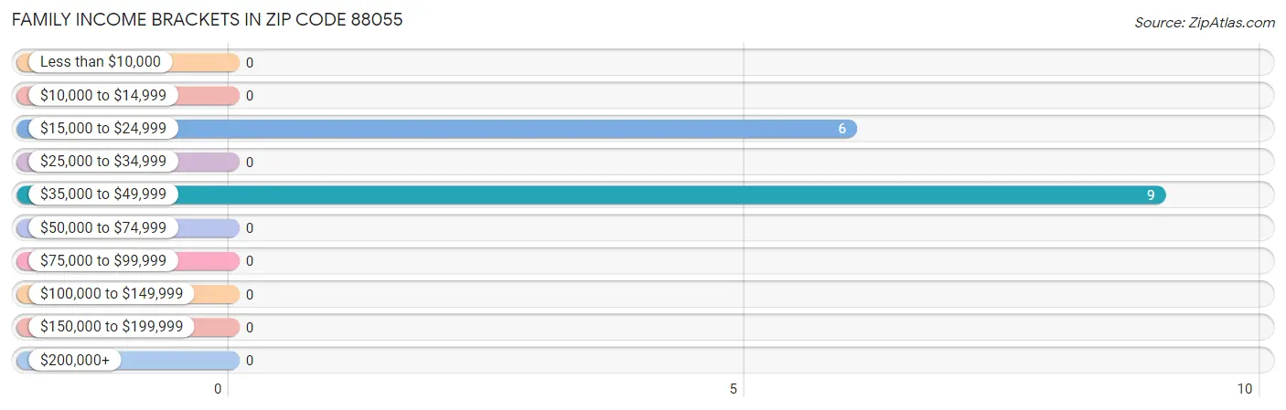 Family Income Brackets in Zip Code 88055