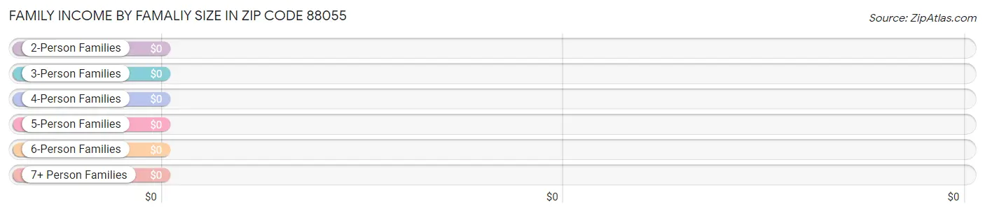 Family Income by Famaliy Size in Zip Code 88055