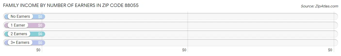 Family Income by Number of Earners in Zip Code 88055