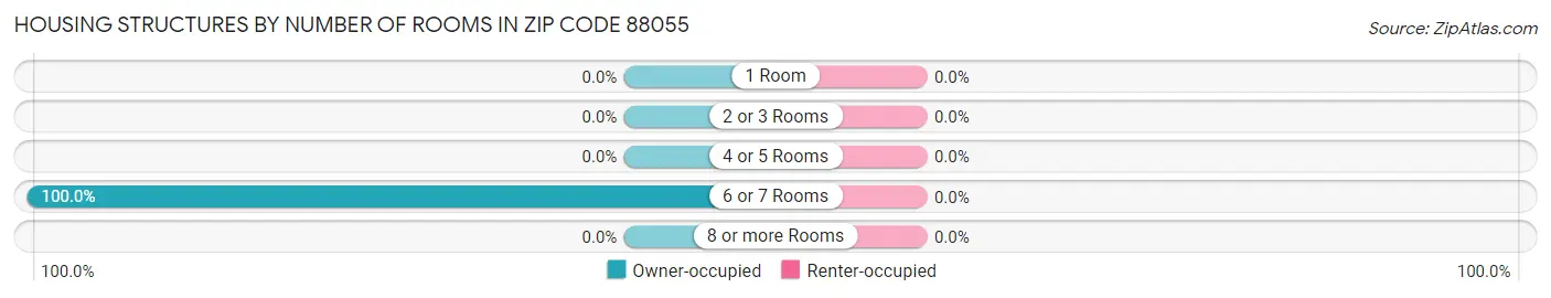 Housing Structures by Number of Rooms in Zip Code 88055