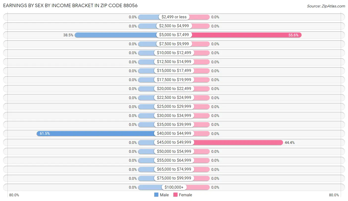 Earnings by Sex by Income Bracket in Zip Code 88056