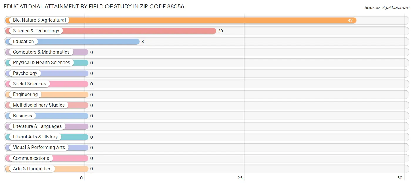 Educational Attainment by Field of Study in Zip Code 88056