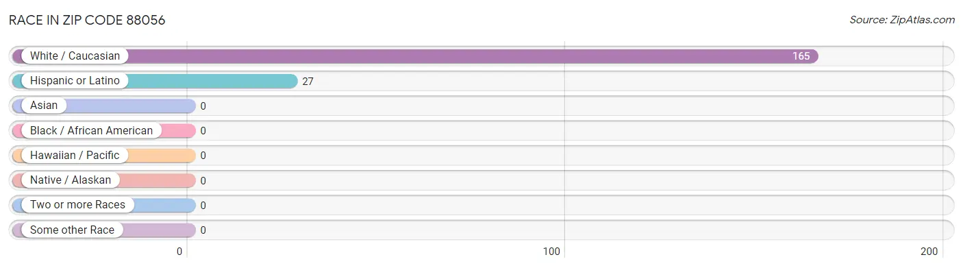 Race in Zip Code 88056