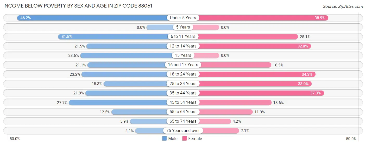 Income Below Poverty by Sex and Age in Zip Code 88061