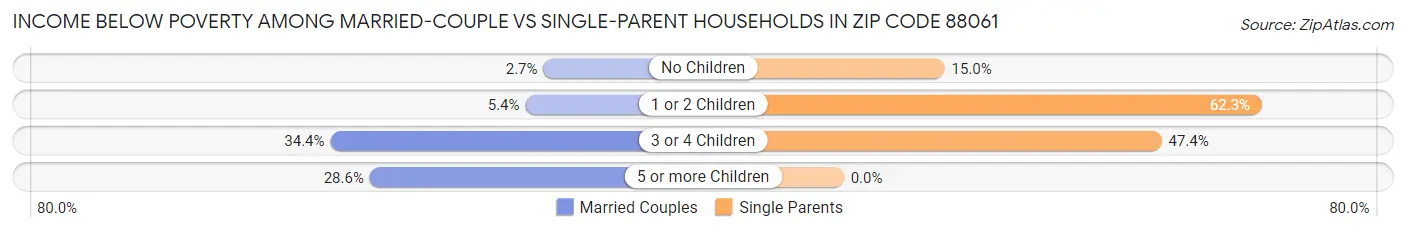 Income Below Poverty Among Married-Couple vs Single-Parent Households in Zip Code 88061