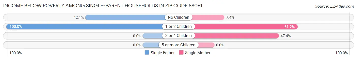Income Below Poverty Among Single-Parent Households in Zip Code 88061