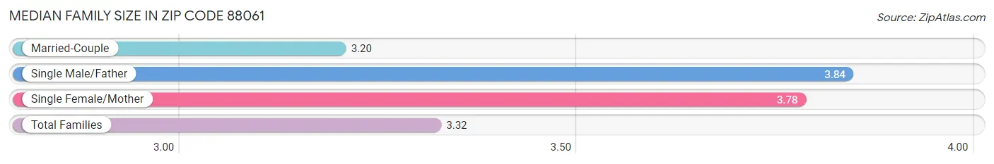 Median Family Size in Zip Code 88061