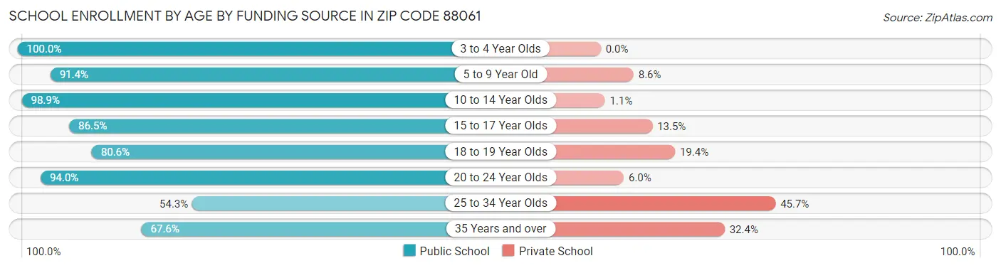 School Enrollment by Age by Funding Source in Zip Code 88061