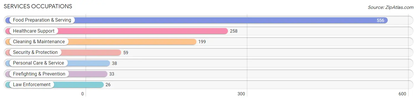 Services Occupations in Zip Code 88061