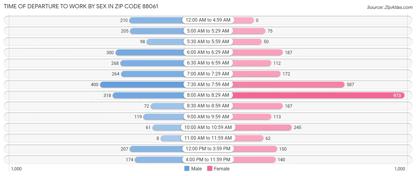 Time of Departure to Work by Sex in Zip Code 88061