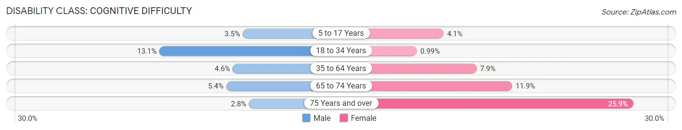 Disability in Zip Code 88063: <span>Cognitive Difficulty</span>