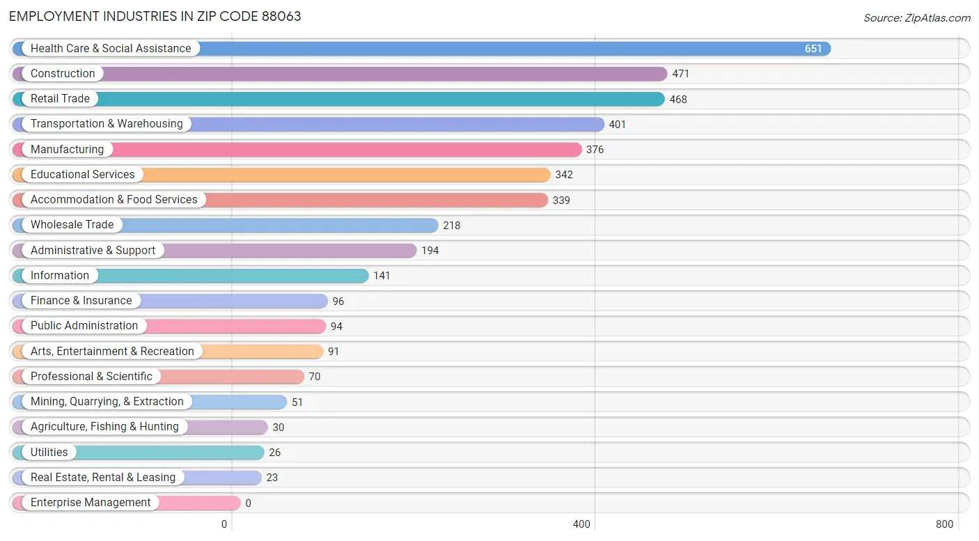 Employment Industries in Zip Code 88063