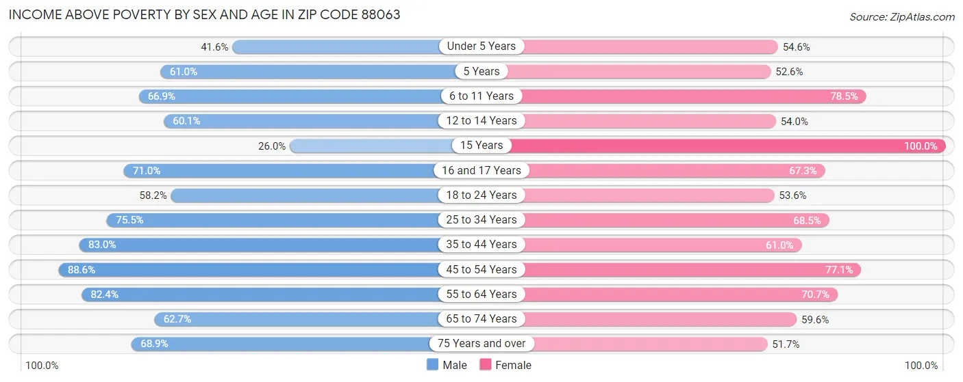 Income Above Poverty by Sex and Age in Zip Code 88063