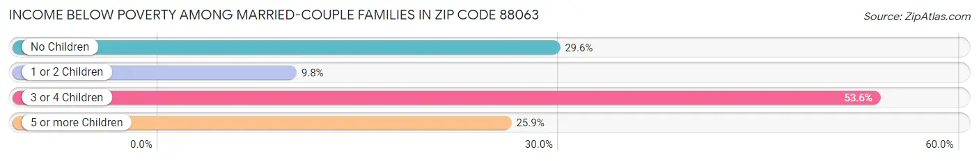 Income Below Poverty Among Married-Couple Families in Zip Code 88063