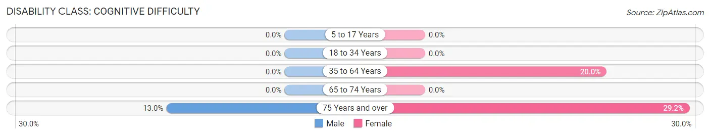 Disability in Zip Code 88065: <span>Cognitive Difficulty</span>