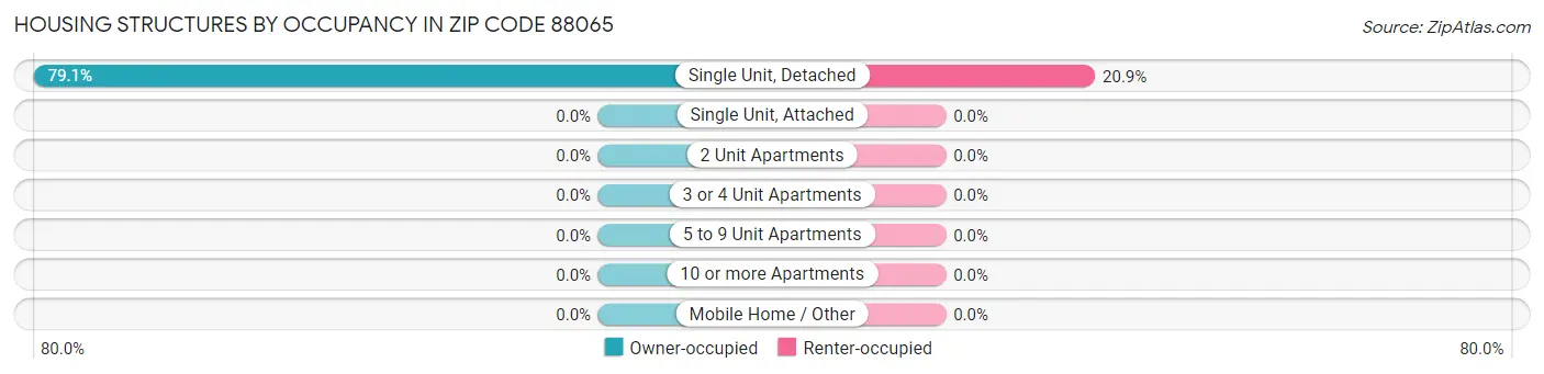 Housing Structures by Occupancy in Zip Code 88065