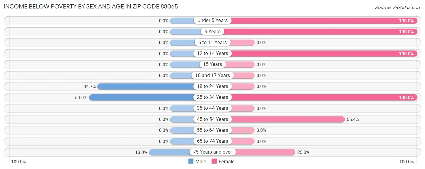 Income Below Poverty by Sex and Age in Zip Code 88065