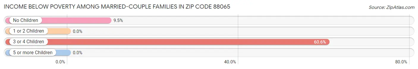 Income Below Poverty Among Married-Couple Families in Zip Code 88065