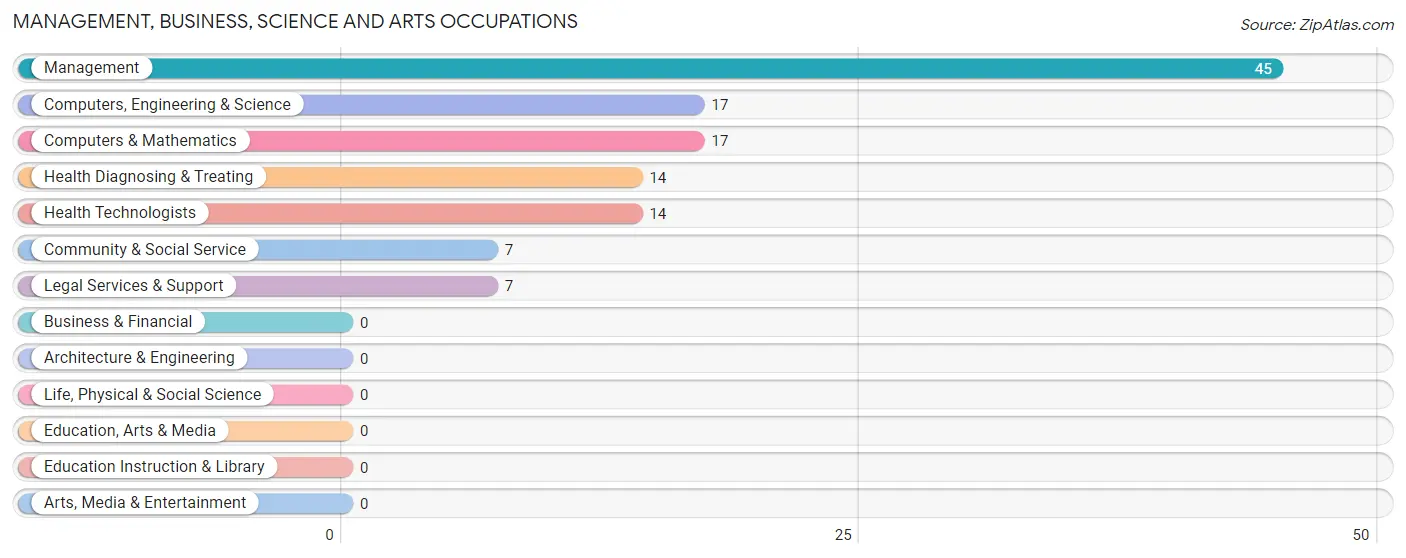 Management, Business, Science and Arts Occupations in Zip Code 88065