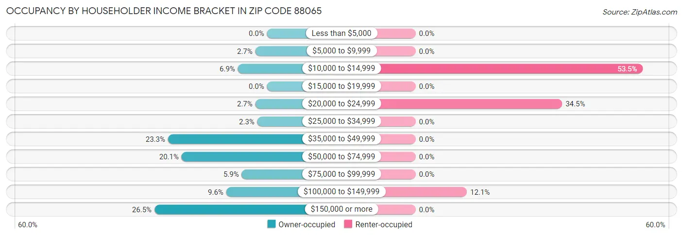 Occupancy by Householder Income Bracket in Zip Code 88065