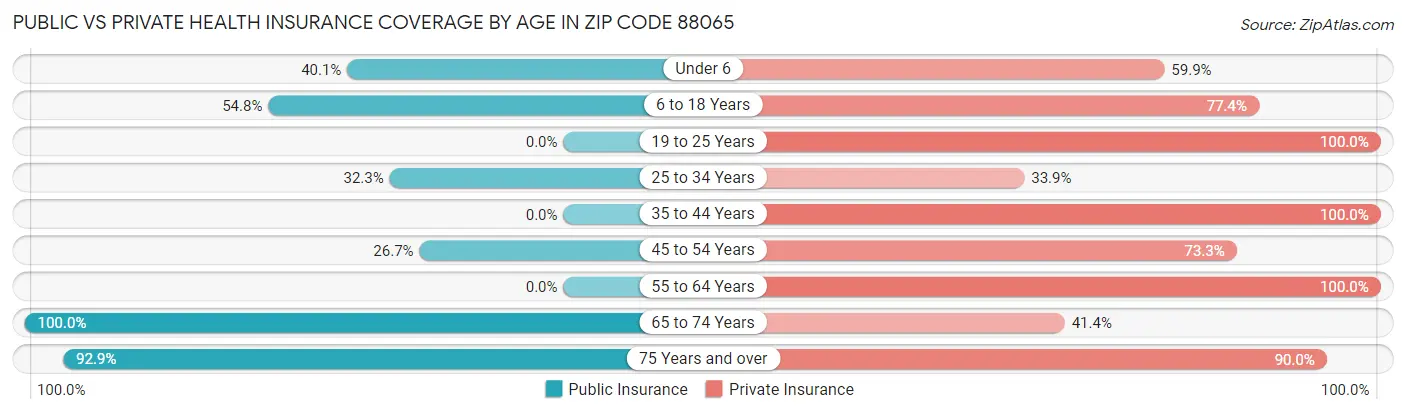 Public vs Private Health Insurance Coverage by Age in Zip Code 88065