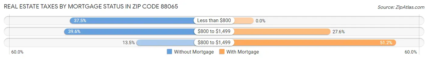 Real Estate Taxes by Mortgage Status in Zip Code 88065