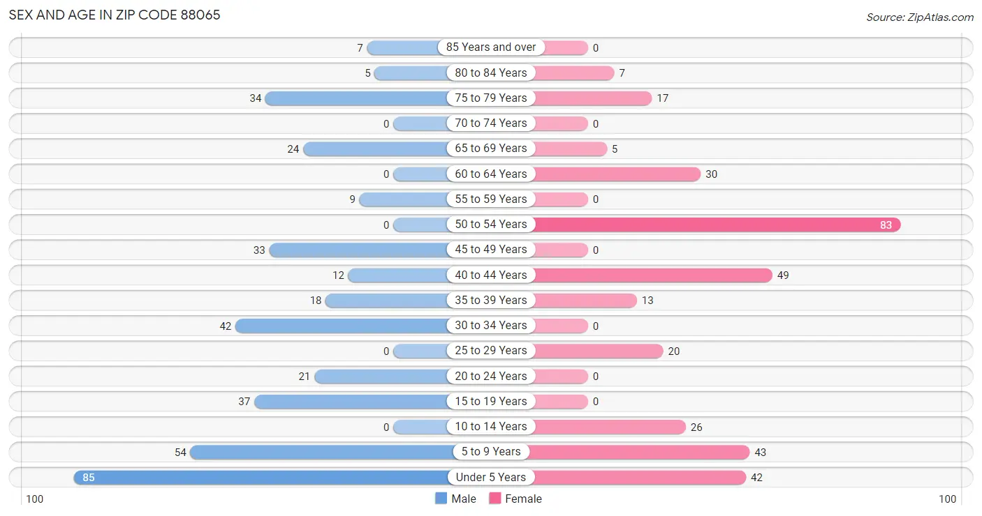 Sex and Age in Zip Code 88065