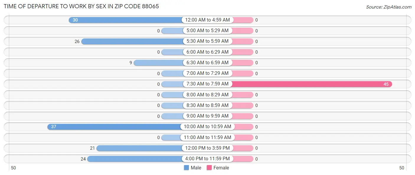 Time of Departure to Work by Sex in Zip Code 88065