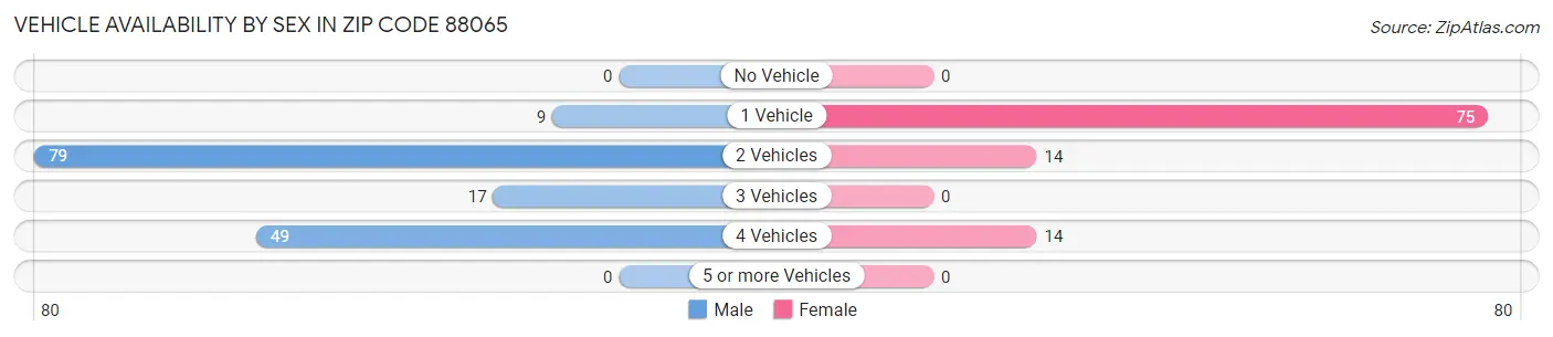 Vehicle Availability by Sex in Zip Code 88065