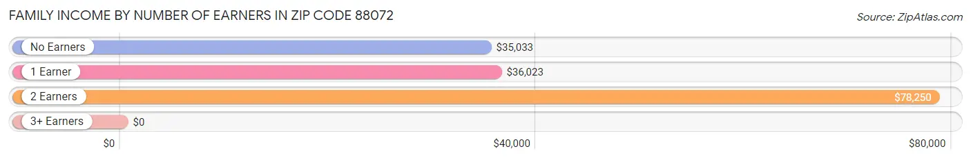 Family Income by Number of Earners in Zip Code 88072