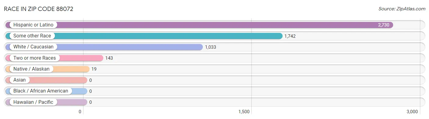 Race in Zip Code 88072