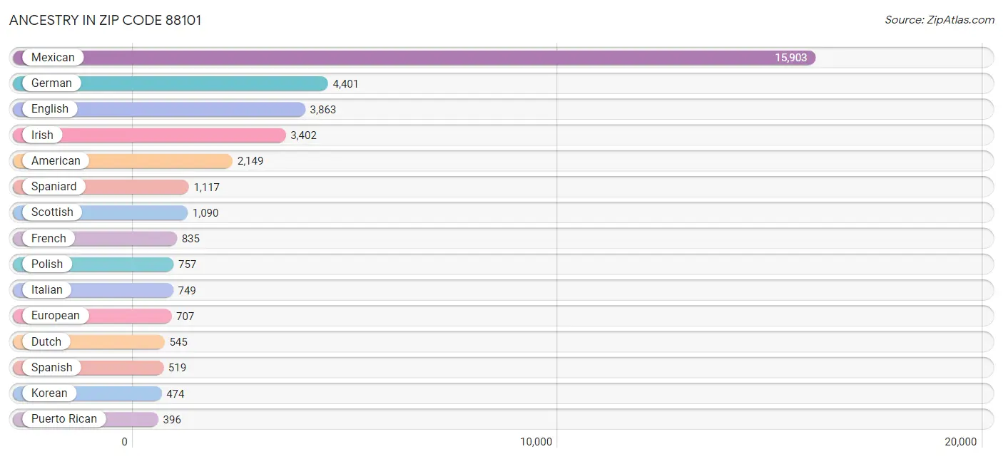 Ancestry in Zip Code 88101