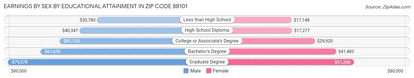 Earnings by Sex by Educational Attainment in Zip Code 88101