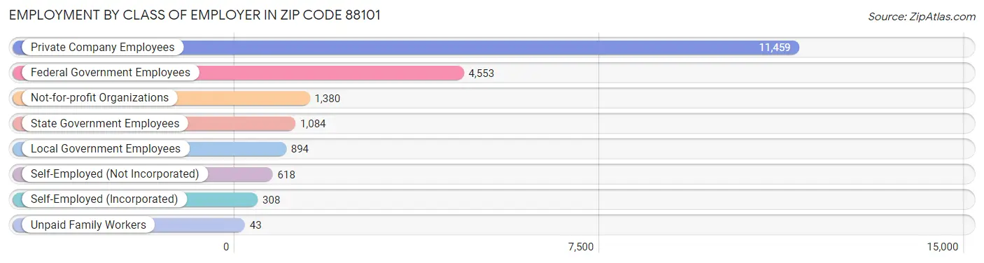 Employment by Class of Employer in Zip Code 88101