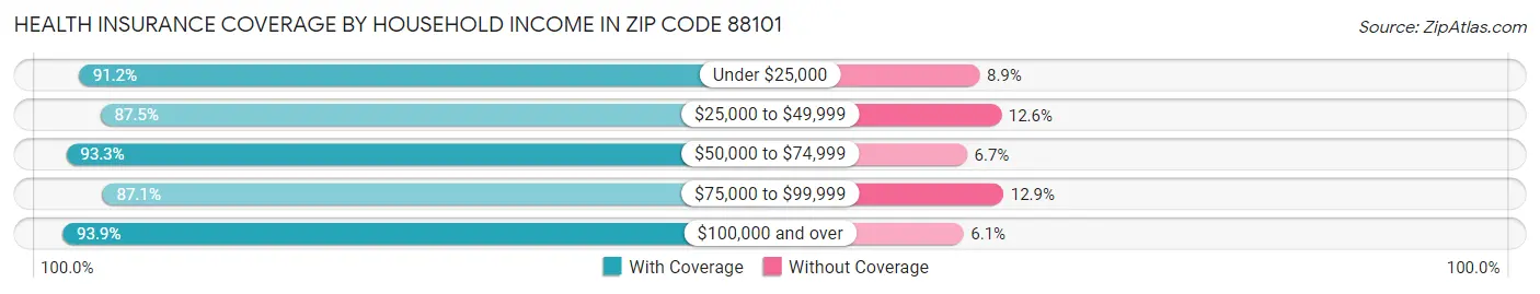 Health Insurance Coverage by Household Income in Zip Code 88101