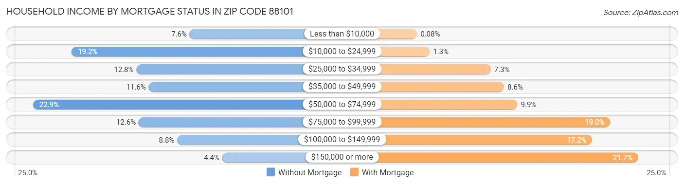 Household Income by Mortgage Status in Zip Code 88101