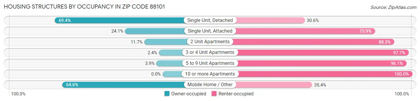 Housing Structures by Occupancy in Zip Code 88101