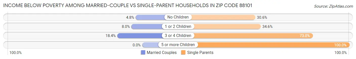 Income Below Poverty Among Married-Couple vs Single-Parent Households in Zip Code 88101