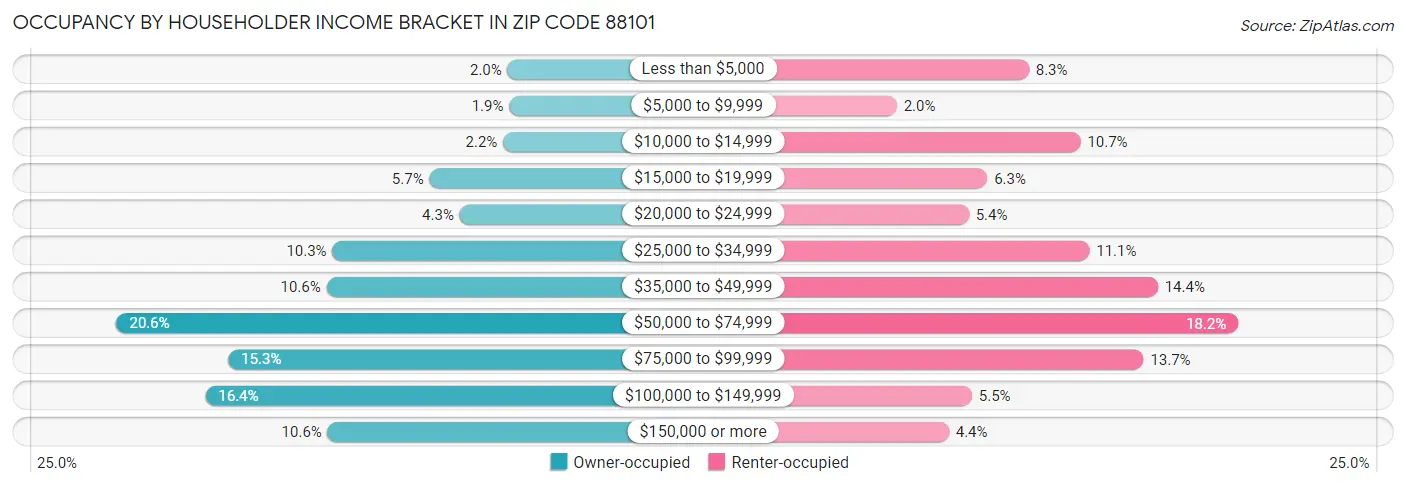 Occupancy by Householder Income Bracket in Zip Code 88101