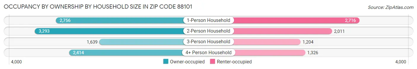 Occupancy by Ownership by Household Size in Zip Code 88101