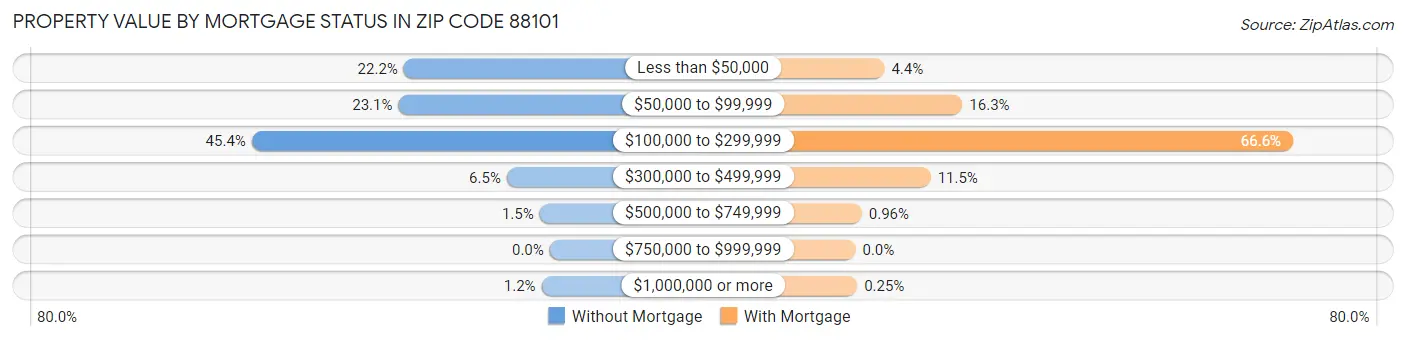 Property Value by Mortgage Status in Zip Code 88101