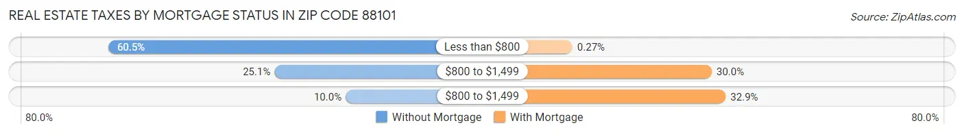 Real Estate Taxes by Mortgage Status in Zip Code 88101