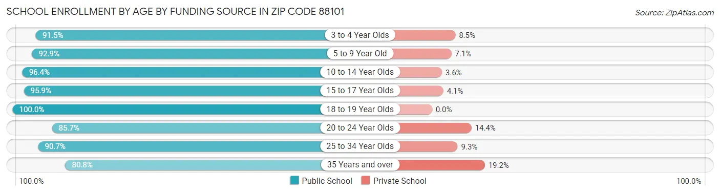 School Enrollment by Age by Funding Source in Zip Code 88101