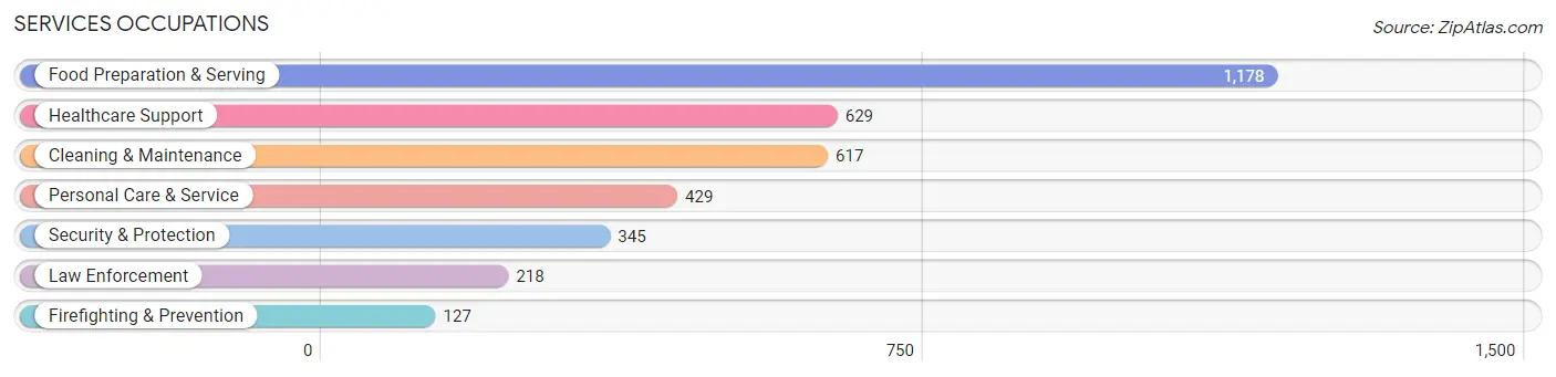 Services Occupations in Zip Code 88101