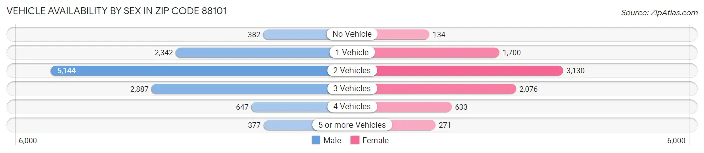Vehicle Availability by Sex in Zip Code 88101