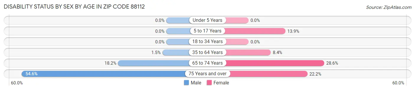 Disability Status by Sex by Age in Zip Code 88112