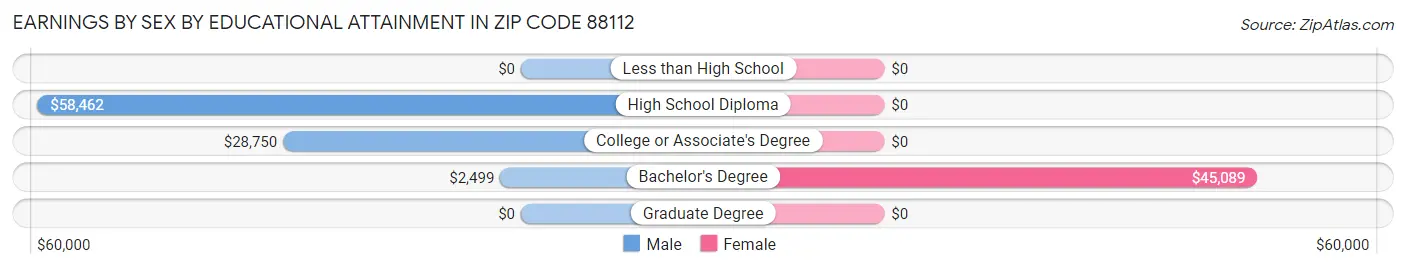 Earnings by Sex by Educational Attainment in Zip Code 88112